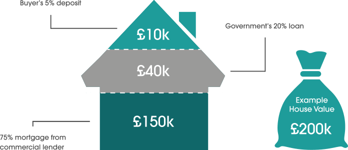 Diagram explaining how Queensbridge homes can assist homeowners find their dream home with the Help to Buy Scheme
